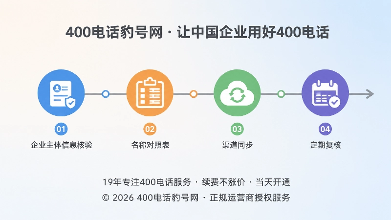 易号正名四步骤时间线，从主体核验到定期复核。