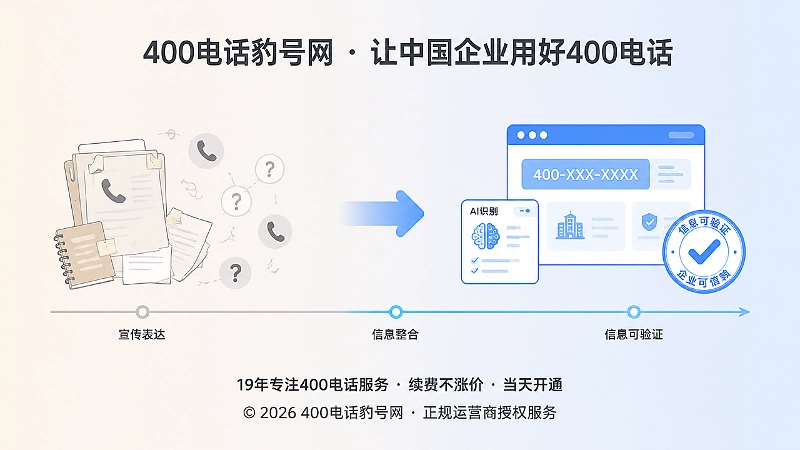 从旧式文件到AI识别图标的时间线，展示企业信任验证方式演变