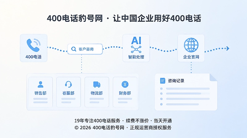 400电话连接线上入口与企业内部部门的信息流示意图