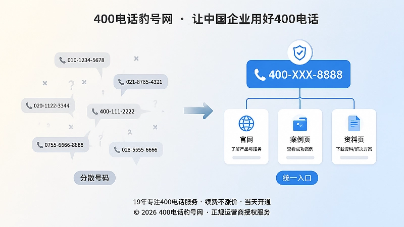 对比分散号码与统一400电话咨询路径的示意图