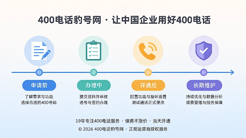 时间线图：400电话从申请前到长期维护的四个阶段