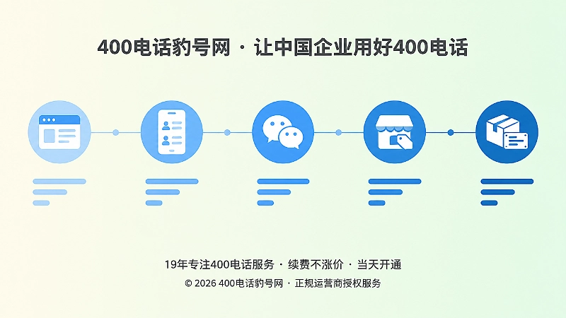 400电话申请后按修改难度安排号码上线顺序的时间线示意图