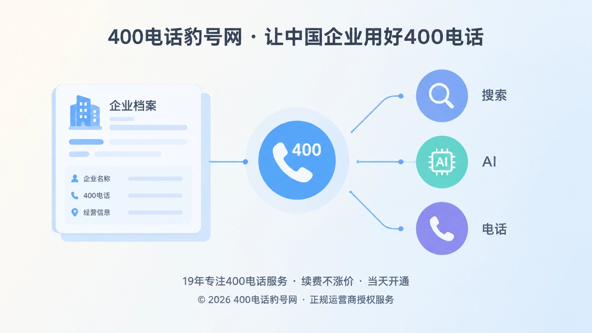 400电话豹号网品牌故事首图，展示企业号码经营档案与搜索、AI、电话信息节点